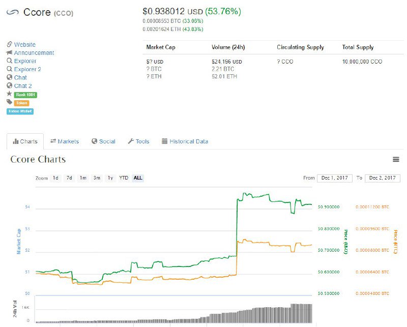 icomaze's tweet image. 🧐🧐$CCORE ..WE TOLD THIS ICO HAS GREAT POTENTIAL..ONLY 1.2MILLION CIRCULATING...10MILLION SUPPLY.NOW 3X FROM ICO PRICE...only on ED have 20k $ volume.thats insane🙌🤑🤑.MOON JOURNEY STARTED🤑🤑🤑🤑🙌🙌🙌#ICO #ICOHUNTER #ICOMAZE