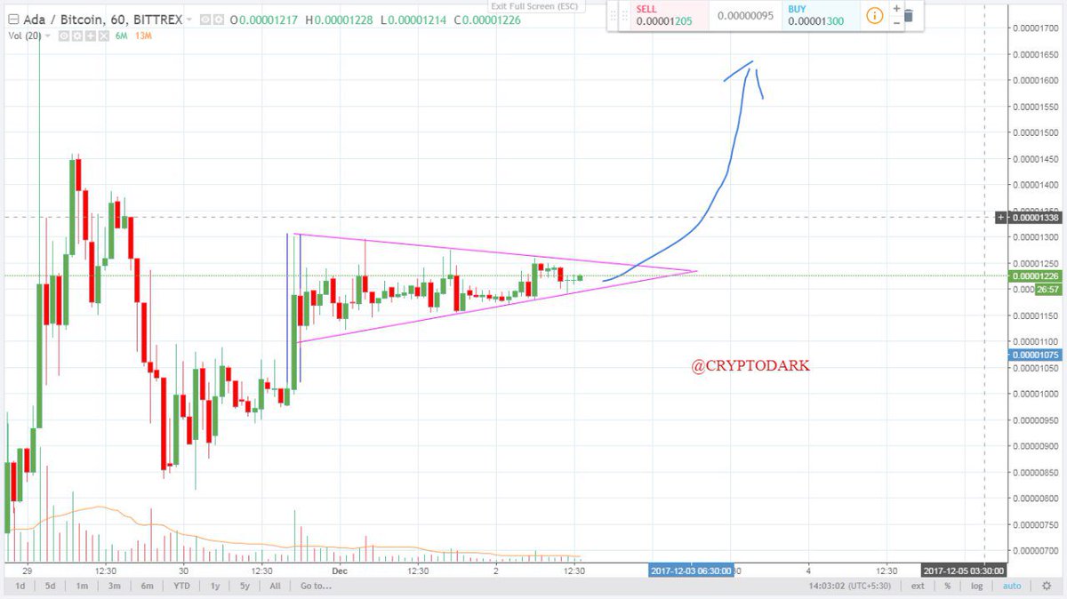 LOrd0fCryptO's tweet photo. $ADA is a Perfect Buy under 1230

And Ready for a explode!!!

Sell above 1600 https://t.co/2tREovDwmA