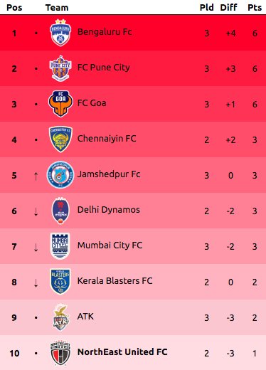 NEUFCFans's tweet photo. From the bottom of the list there is only one way to move... that's upwards 
#LetsFootball #DELNEU #NEU, #8States1United, #Highlanders, #NEUFC #NEUFCFANS https://t.co/1FeOXJYGRS
