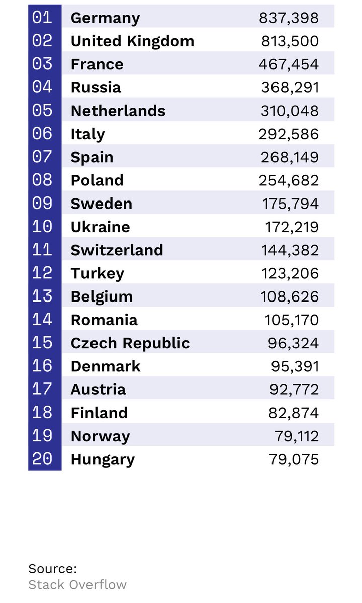 ockenrock's tweet photo. Interesting finding: way over 1M #developers in the #German speaking area (#GAS / #DACH, see 1, 11, 17 below) & #Germany overtaking #UK in absolute numbers acc. to @atomico #research #tech #talent #techtalent #developerpool https://t.co/Q0JBSLhnwj