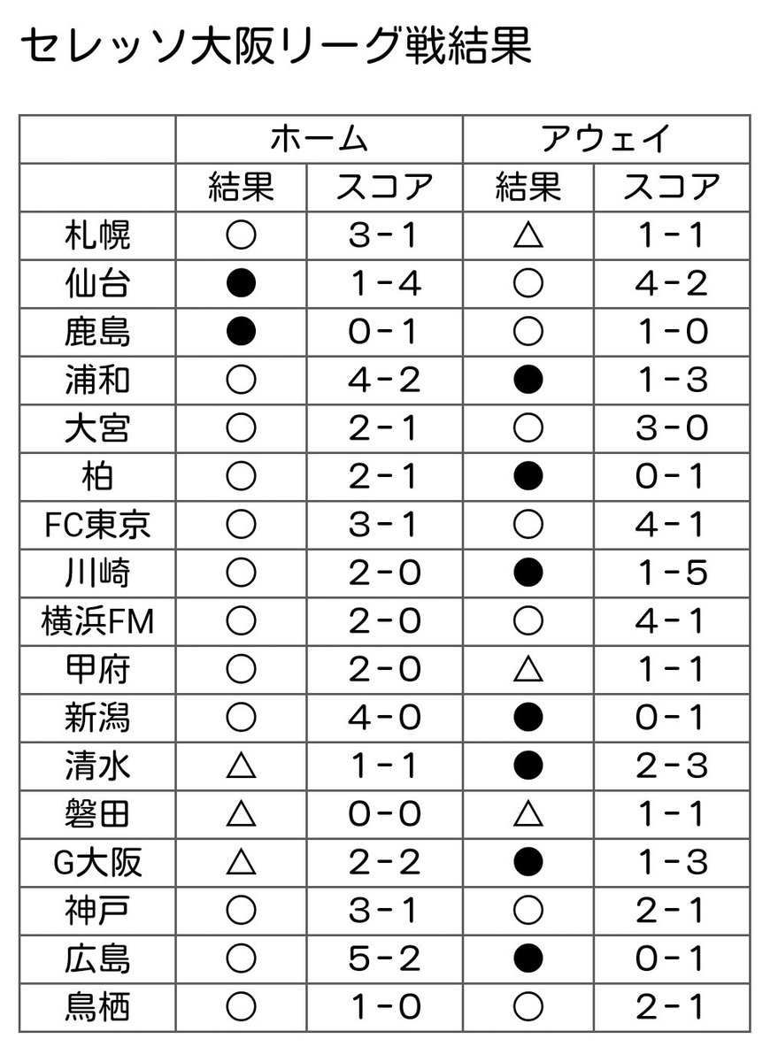 ぼっしー Crz セレッソ大阪j1リーグ17結果 １９勝６分９敗 順位 ３位 勝ち点 ６３ 得点 ６５ 失点 ４３ 得失点差 ２２ 個人得点数 22 杉本 8 山村 6 柿谷 ヨニッチ 清武 4 ソウザ 3 水沼 2 松田 山口 木本 山下 1 丸橋 オウンゴール Cerezo