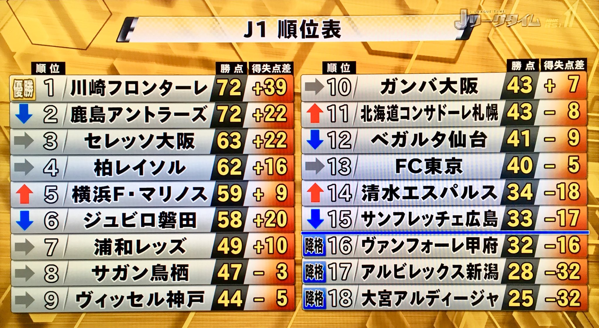 Dr Snowman J1最終順位 Jリーグタイムより 札幌は11位でフィニッシュ 川崎さん 悲願の初優勝おめでとう 清水さん 残留おめでとう 甲府さん 新潟さん 大宮さん 再来年またここで会いましょう T Co 5aavpsvnyx Twitter