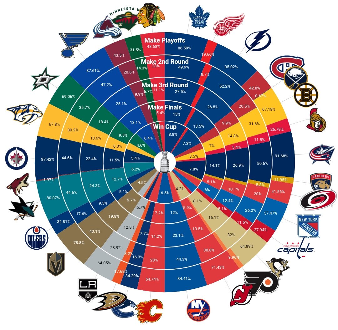 nhl playoff percentages