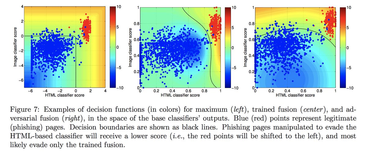 biggiobattista's tweet image. Are classifier ensembles more secure to #AdversarialExamples? It depends on how their decisions are fused. An example of #SecureLearning #Fusion from our last 2017 #ESORICS paper on #Phishing webpage detection

arxiv.org/abs/1707.00317