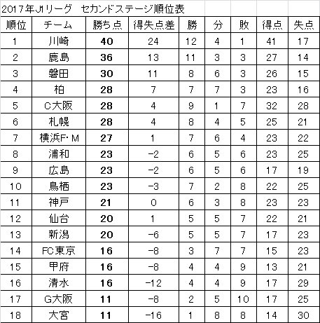 2ステージ制