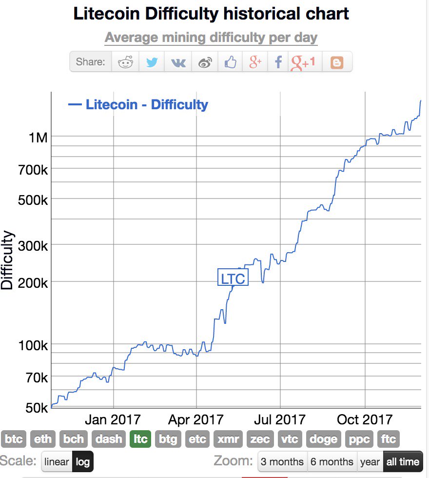 Ltc Difficulty Chart