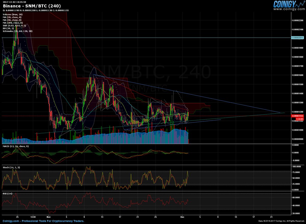 earlybirdly's tweet image. Watch out for $SNM $BTC.  @sonmdevelopment seems to be on a solid floor and that it is being accumulated here. Could breakout to the upside soon (max 2 weeks). Target = at least 1800 Satoshis but I think it could run a lot more than this. Good luck if your'e in. $ETH $LTC