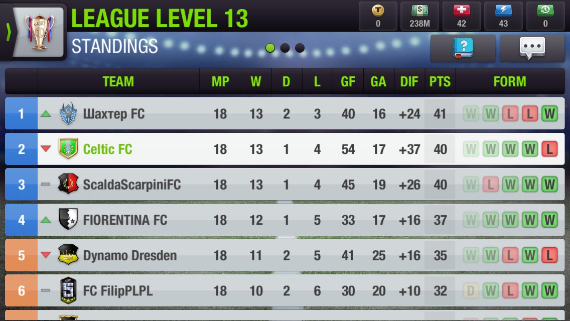 TopElevenCFC's tweet photo. Another disappointing loss in the league bumps us down to second but we take a decent UCL result into the second leg of the quarter finals! Here’s hoping we make it to the semi’s. https://t.co/M7WBekcyXr