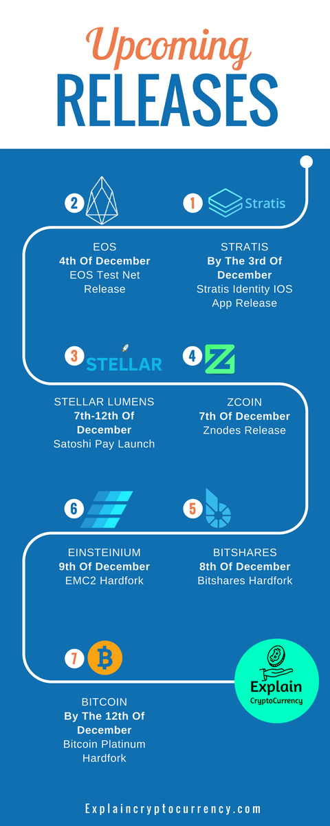 December is looking like a busy month for Cryptocurrency.
Here's some important release dates coming up in the next week.

Find more interesting info at explaincryptocurrency.com and follow us to keep up to date!
#bitcoin #cryptocurrency $XLM $STRAT $XZC  $EMC2 $BTS $BTC $EOS