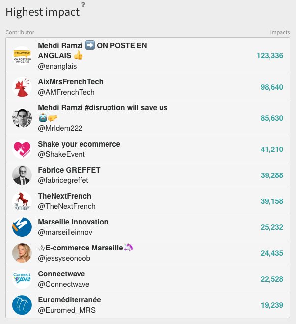 enanglais's tweet photo. ➡️#OpenLaCoque🐓
👍223 Tweets🤳
⏩635,817 impressions
BRAVO à tous❗️👏👏👏
▶️#socialselling #Marketing #CM #SMM #Marseille #SMM #AMFT
Voici les influenceurs et leurs impacts⤵️ 
🥇@enanglais 👉123,336
🥈@AMFrenchTech 👉98,640
🥉@ProCotedazur 👉85,630 https://t.co/puSVc3GdSJ