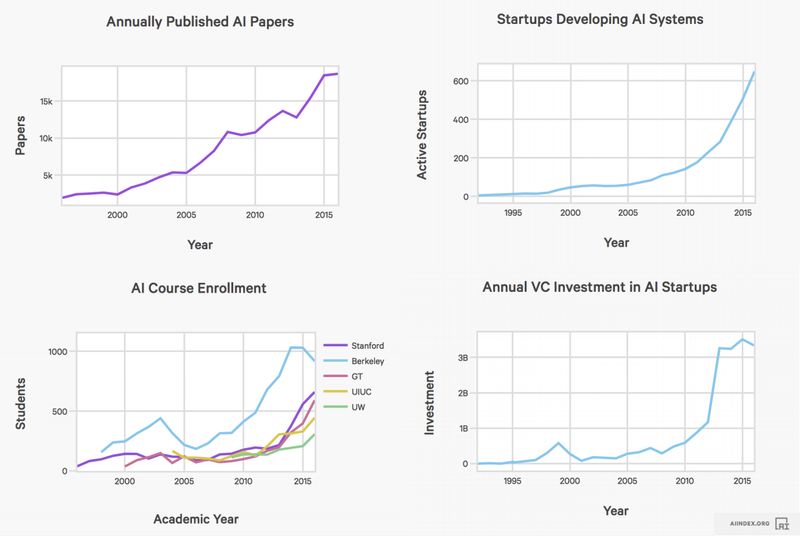 StartupsOnly's tweet image. Artificial intelligence isn’t as clever as we think, but that doesn’t stop it being a threat #Artificialintelligence #transcribeaudio #mainpoints goo.gl/gygcj7