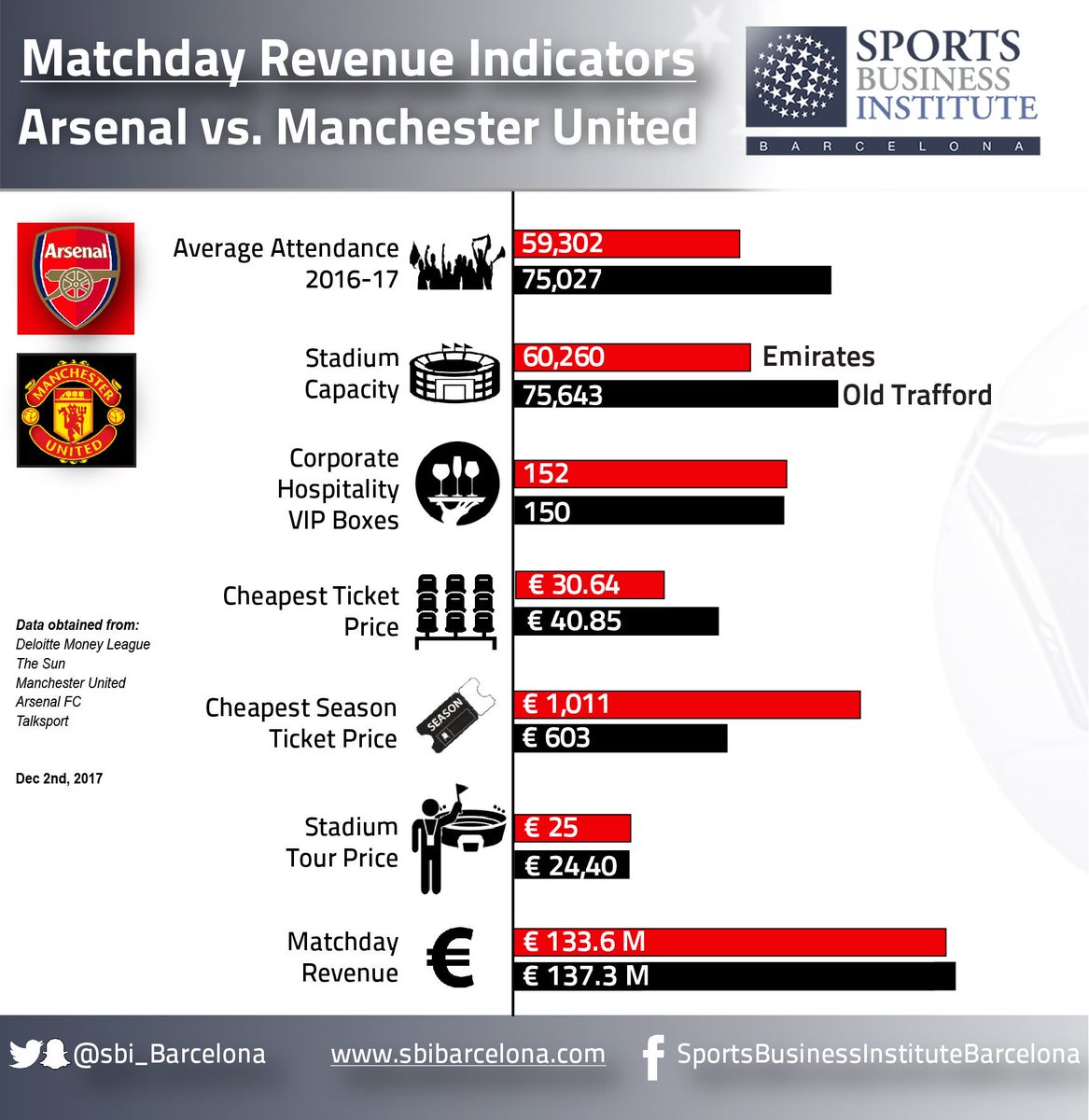 SBI_Barcelona's tweet image. Matchday Revenue Indicators - Arsenal vs. Manchester United:  ow.ly/63v230gY1n8