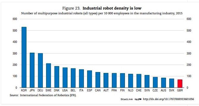 MarkOliver_'s tweet image. Could #robotdensity in the UK explain our productivity gap? #industrialstrategy