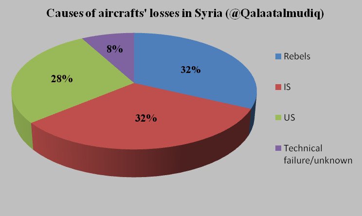 Guerre Civile en Syrie ( LISEZ LE PREMIER POST ! ) - Statut spécial  - - Page 10 DQD1Se2X4AAblmM