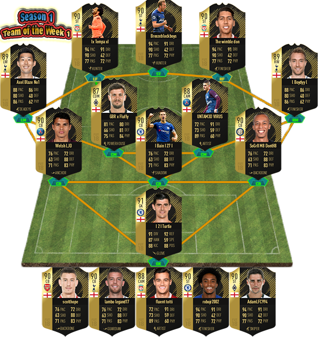 ImmenseGL's tweet photo. Congratulations to the IGL Fifa 18 Season 1 TotW, well done to those who made it, for all the info and to get involved check out https://t.co/Vah75ur2yD    #FIFA18 #proclubs #competitivegaming #weekdayLeagues #XboxOne https://t.co/VmRKC5bY6z