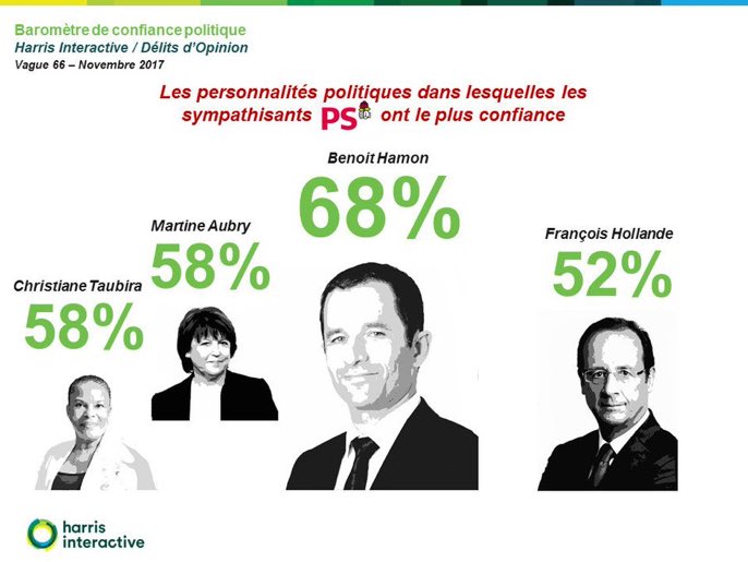jdlevy's tweet photo. Congrès du #M1717 au Mans. Retour sur la confiance @benoithamon 
L'ancien candidat à la présidentielle est, chez les sympathisants @partisocialiste, la personnalité en laquelle ils ont le plus confiance (68%, +5 points en un mois)
#generations https://t.co/ZMUX4byeVB