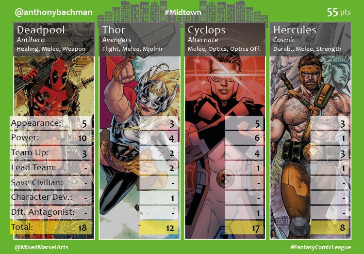 FantasyComicLG's tweet photo. Big change in #VarsityDivision #Midtown #FantasyComicLeague @Flesheater maintains second; but @KingofTysons gets the cold shoulder from #Iceman and his team, drops to third; @anthonybachman and @Lennie_Roxx score one point from their #XMen, placement remains same #comics #marvel https://t.co/2OmRH686Yq