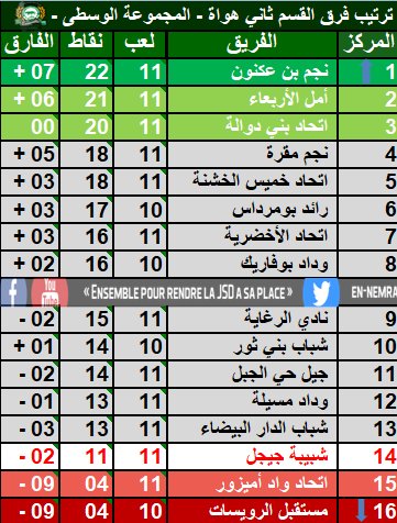 ninopatchinko's tweet photo. الترتيب
المفاجآت تتواصل بأول هدف وأول خسارة في البطولة يتلقاها الفريق على أرضية ملعب العقيد عميروش هذا الموسم
#JSD https://t.co/YrGANW839g