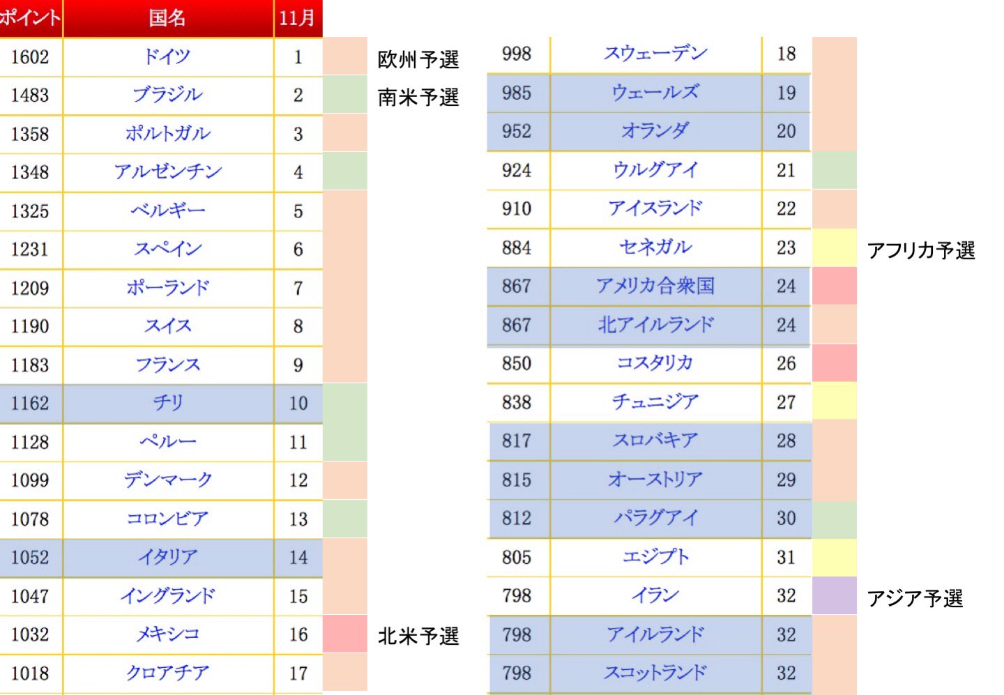 Oj Fifa18ワールドカップ 恐ろしいのは欧州予選 Fifaランキング 14位イタリア 19位ウェールズ 位オランダが欧州予選で敗退する 欧州予選では Fifaランキング 30位の国はw杯出場が危ういって Oj Fifa18ワールドカップ 恐ろしいのは欧州予選 Fifaランキング 14位イタリア 19位ウェールズ 位オランダが欧州予選で敗退する 欧州予選では Fifaランキング 30位の国はw杯出場が危ういって