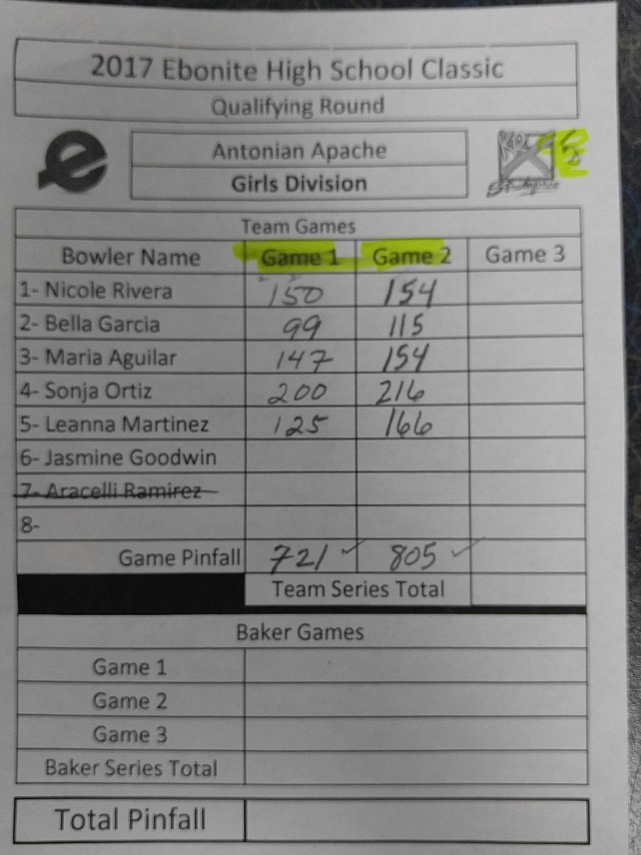 ACPbowl's tweet photo. Much better team total 2nd game. On the border for top 8 teams. Need a great 3rd game to go to knockout round.
@sonjaortiz high game 216
#apacheroll https://t.co/tulk6Fect7