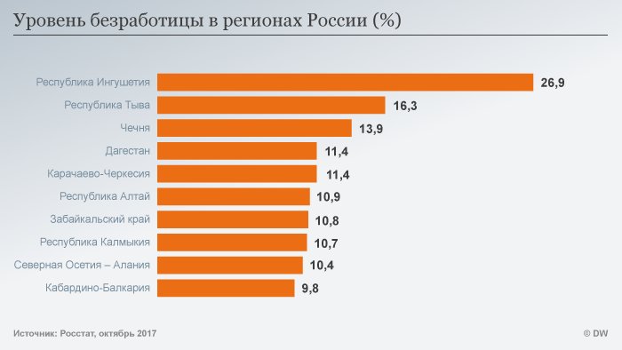 В каком регионе высокий уровень безработицы