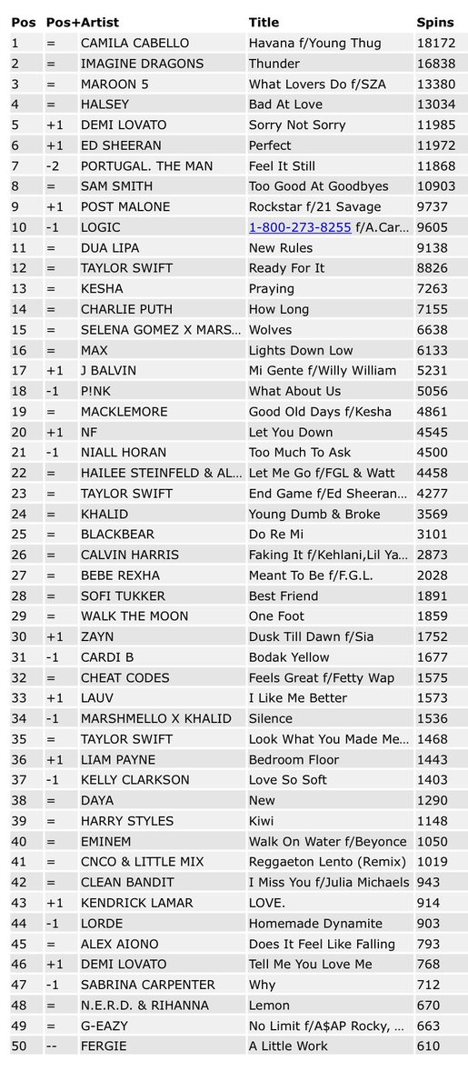 Pop Radio Charts