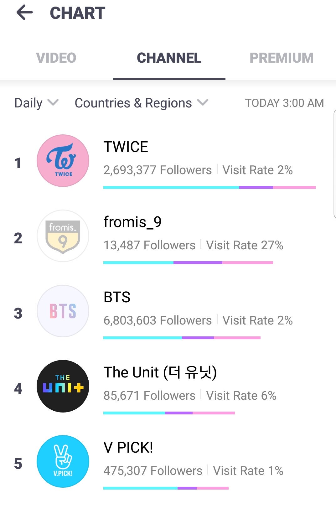 V Channel Chart