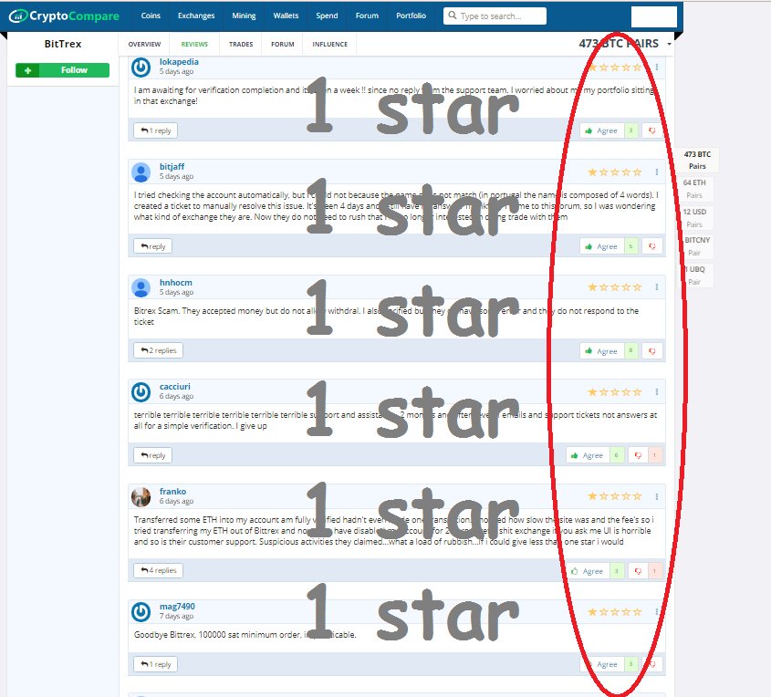 CryptoWWest's tweet photo. True "1-star service" @BittrexExchange, rivaled only by @Poloniex in number of 1-star reviews and sheer scaminess #BittrexScam #BittrexTrouble #bittrex_disabled_accounts @CryptoCompare https://t.co/IWzVjUbpzh