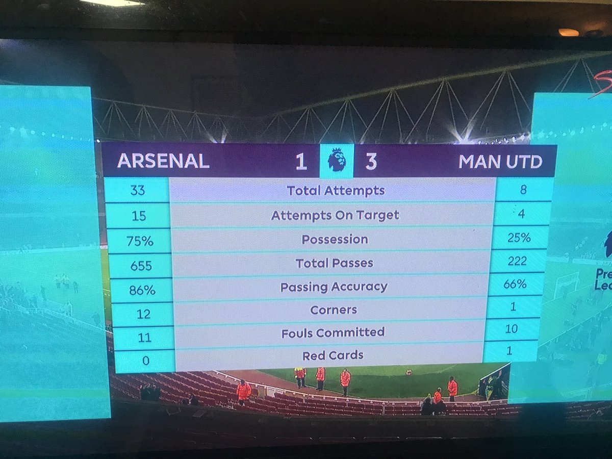 NupeMufasa's tweet photo. Please explain @Arsenal #MediocreFC https://t.co/PQqYjswrQL
