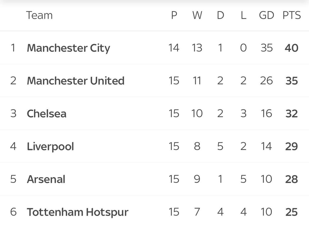 LFC_Belief's tweet image. Amazing to think #LFC have only lost 2 games so far this season.  It’s all the bloody draws that are killing us #SameOldDefenceProblems