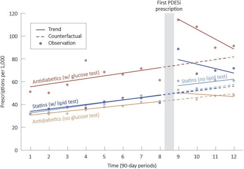 Treatment for #ED with #PDE5is can be a trigger or “gateway drug” for the early detection and treatment of cardiometabolic risk factors provided physicians perform the requisite screening investigations.  jsm.jsexmed.org/article/S1743-…