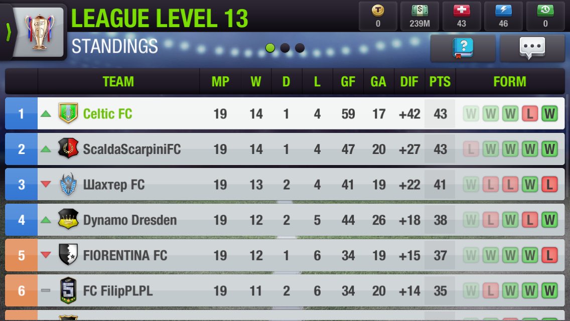 TopElevenCFC's tweet photo. Good result today and Alnas got 2 on his debut. Some results went in our favour in the other games and now we are back at the top. Big Champions League game later on today. https://t.co/Uv9oiLsuvw