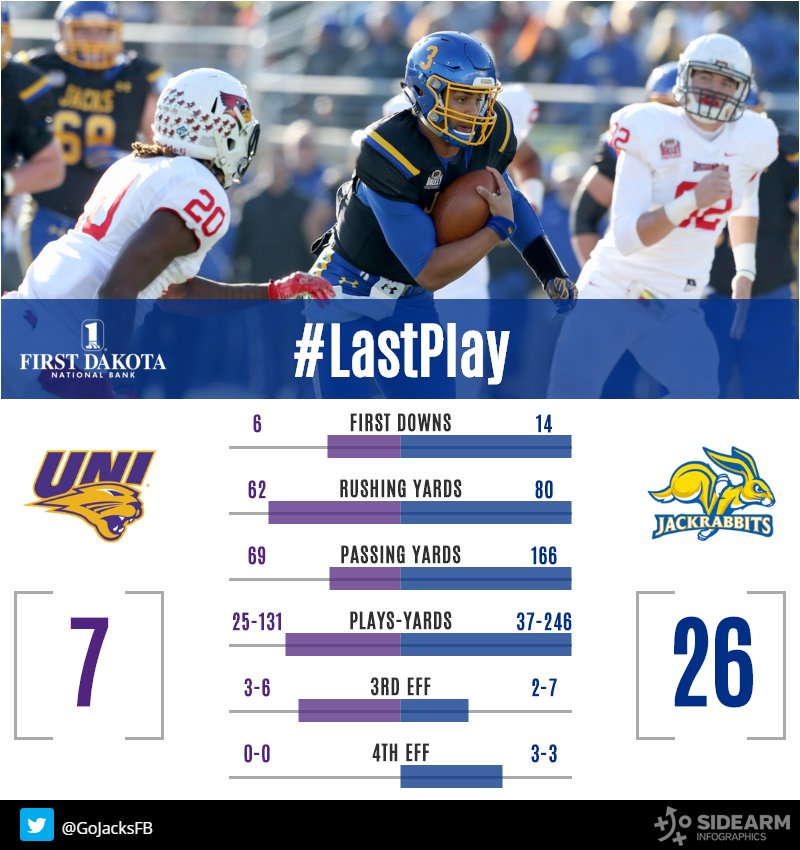 GoJacksFB's tweet image. HALFTIME: Jacks lead the Panthers 26-7! #LastPlay #GoJacks #FCSPlayoffs