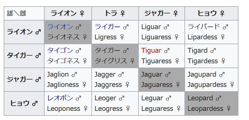 たけ Eva 猫化中 祝エヴァ25年 シン エヴァンゲリオン劇場版 待望 Evangelion Twitterissa レオポン Leopon とはヒョウの父親とライオンの母親から生まれた雑種である トラの父親とレオポンの母親から タイポン をつくる計画 ライガー Liger は 父が