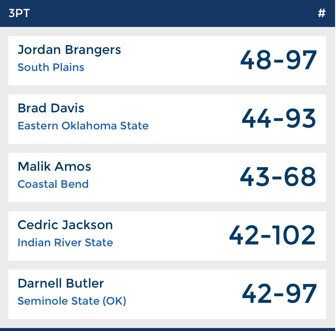Malik Amos has been putting in work at Coastal Bend College. Averaging 25.0 ppg and shooting 63.2 percent from downtown!  I️ seen a lot of great shooters, he is one of them.
