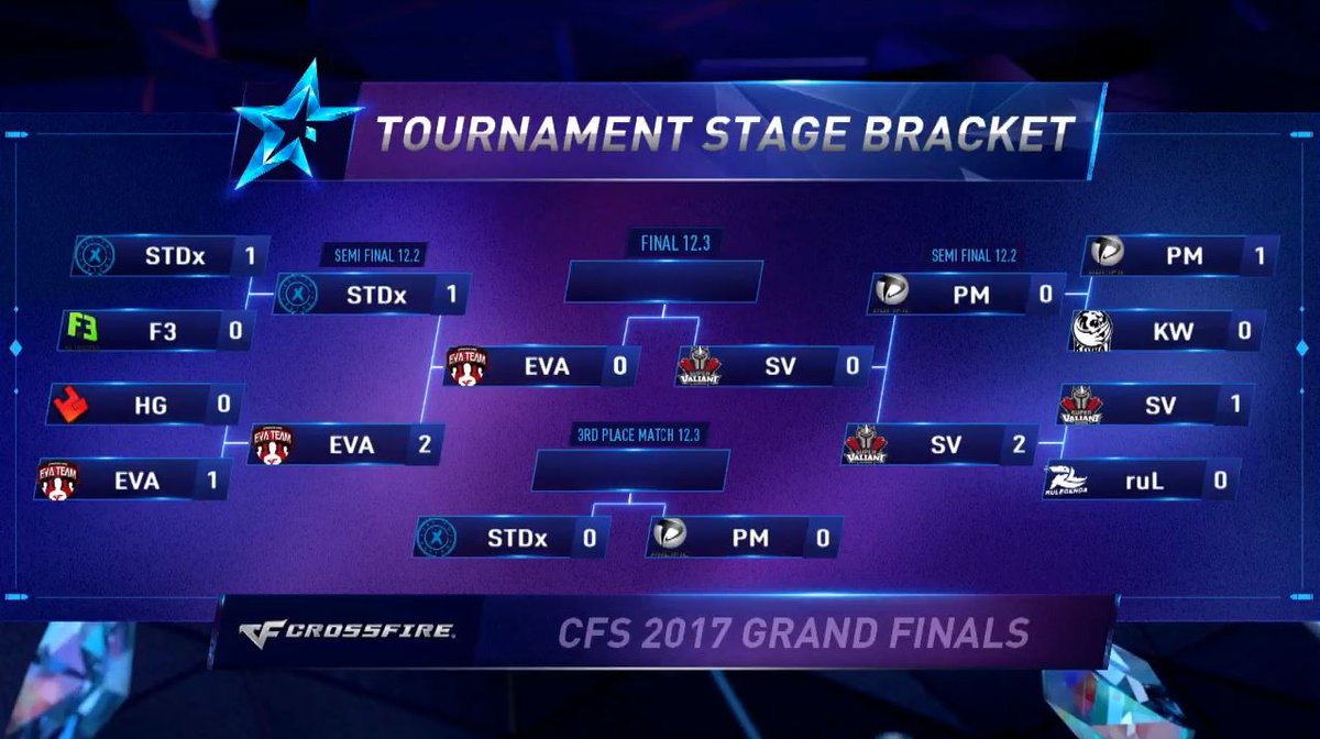 Lazarus's tweet photo. LIVE NOW BO3 #STDX vs #PacificMacta
3RD PLACE ON THE LINE AT @CrossfireStars WORLD CHAMPIONSHIPS IN CHINA
WINNER GETS $100,000 AND A PODIUM FINISH!
https://t.co/bxc9zhcta0
#DESTROYERS #GOSTDX #CFS2017
LETS GO BOYS @StDxFam0usx @StDxreq @StDxAYRIN @StDxsupamen @StDxmichaeldrk https://t.co/yueCEFzHKr