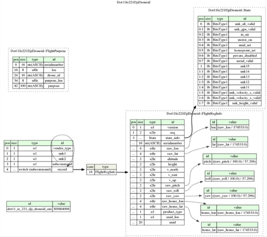 KF (@d0tslash) on Twitter photo Reminder: “Working with Department13 @D13ASX, <a href="/KismetWireless/">https://infosec.exchange/@kismetwireless</a> now supports the DroneID UAV telemetry extensions!” - blog.kismetwireless.net/2017/11/dji-ua… Reminder: “Working with Department13 @D13ASX, <a href="/KismetWireless/">https://infosec.exchange/@kismetwireless</a> now supports the DroneID UAV telemetry extensions!” - blog.kismetwireless.net/2017/11/dji-ua…