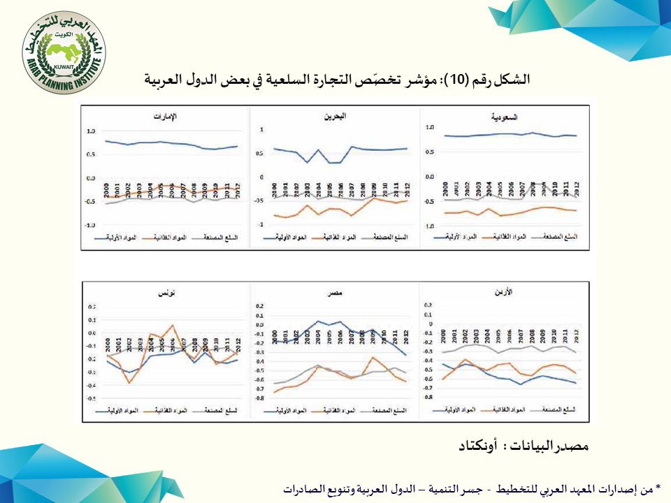 Arab_API's tweet photo. من #إصدارات #المعهد_العربي_للتخطيط - سلسلة #جسر_التنمية " #الدول_العربية و #تنويع #الصادرات
#مؤشر #الدول_العربية #تصدير #واردات #التجارة #الاقتصاد_المحلي #اسواق
#API #Development_Bridge #trade
#growth #developments #economics #export
للمزيد... https://t.co/onVf3K16aN https://t.co/3Yw9ebwCTV