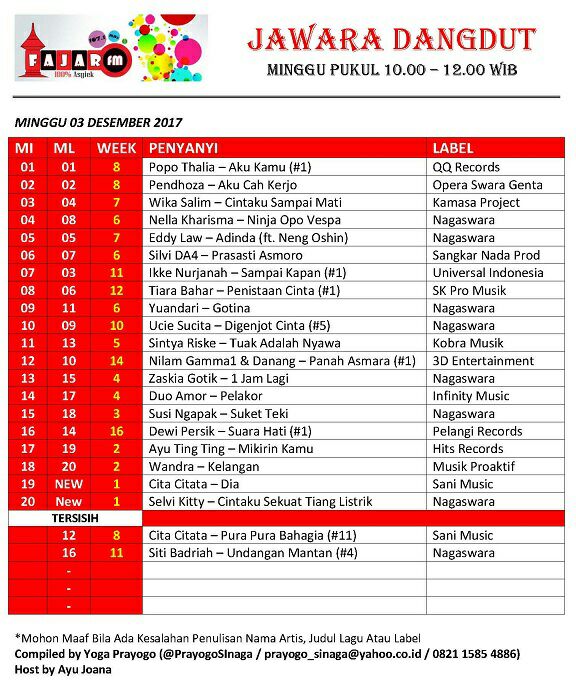 fajarfmbwi's tweet photo. #JAWARADANGDUT 03122017
10 @ucie_sucita
09 #yuandari
08 @tiarabahar11
07 @nurjanahikke
06 @da4_silvisj
05 #eddylaw
04 #nellakharisma
03 @WikaSalim
02 #pendhoza
01 @DA4_Popoo https://t.co/eCog4y4KE3