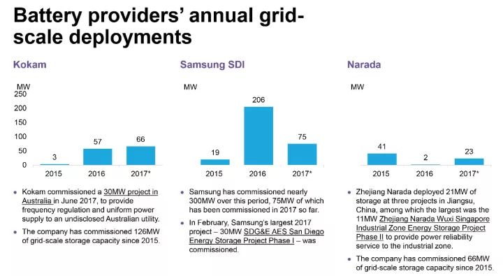 Narada is in the Top 3 of the rank for operational scale of energy storage in the
first three quarters of year 2017, published by Bloomberg, contact walter@narada.biz for details!