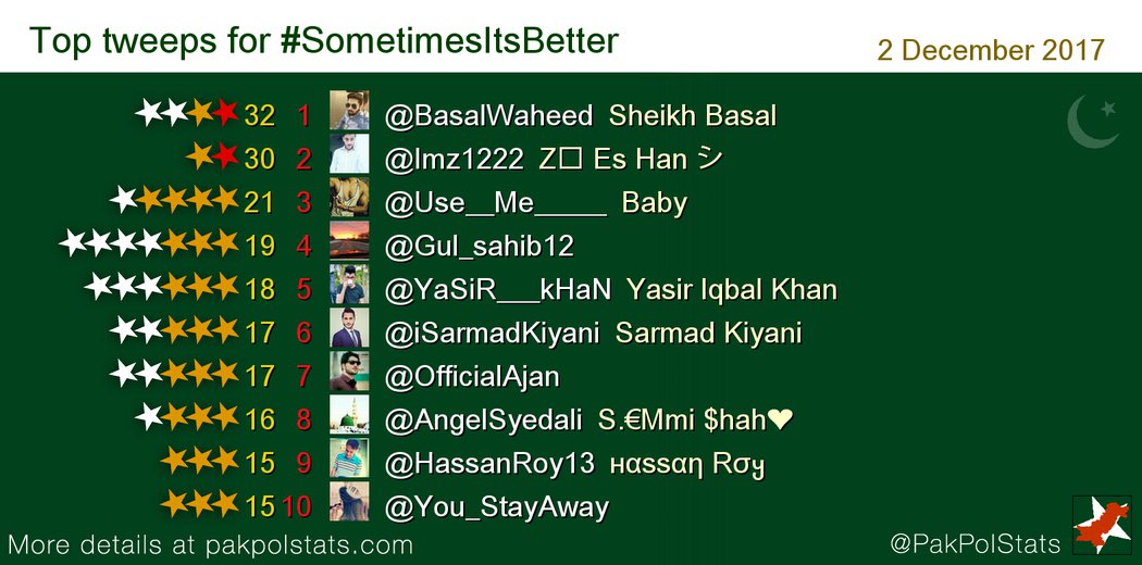 PakPolStats's tweet photo. Top tweeps for #SometimesItsBetter:
1 @BasalWaheed
2 @Imz1222
3 @Use__Me_____
4 @Gul_sahib12
5 @YaSiR___kHaN https://t.co/6GsoRc6DzL