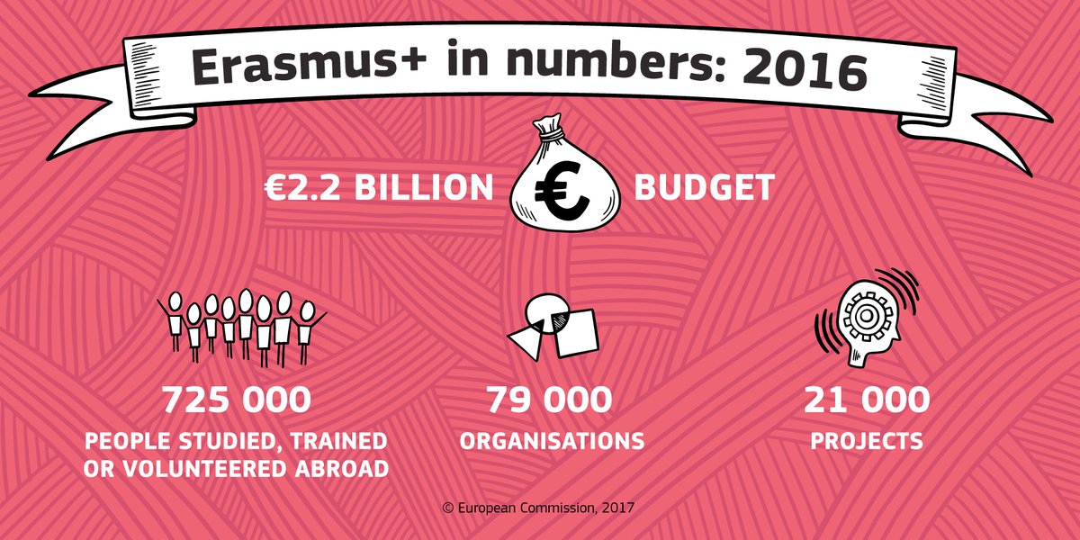EU_Commission's tweet image. #Erasmus 30th anniversary: 2016 has been another record year with over 700 000 people studying, training or volunteering abroad. europa.eu/!Df93tF  #ErasmusPlus