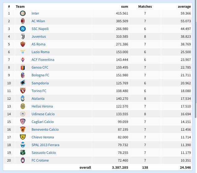 Inter menjadi tim Serie A yang memiliki rataan penonton terbanyak di Serie A musim ini.

Hingga giornata 15.