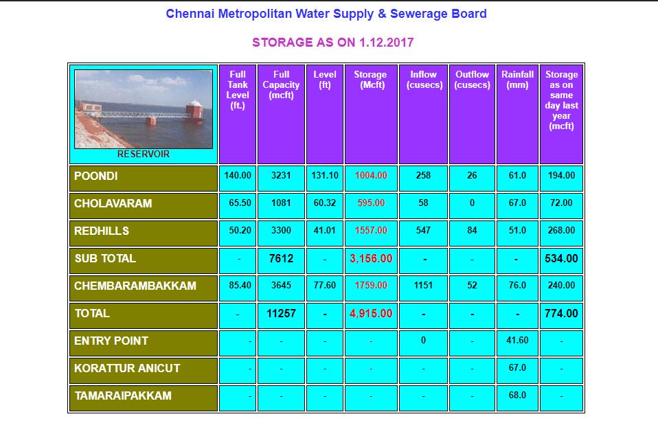 vipertweetz's tweet photo. @ChennaiRains @RainStorm_TN @Indian_Rainman @praddy06 @weatherofindia @parthasri201475 Our lake status as of 1st and 2nd December. We are at 45% and last year storage was at 829mcft. We need at least 80-90% of overall storage to fight the summer. #chennaineedsrains #nem2017 #NEM https://t.co/jvLtmK9fWz