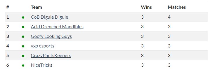 NiceTricks_OW's tweet photo. Congrats to our Heroes of the Storm squad for that amazing win!

2-1 VS Hold your Horses!

Great work everyone, special thanks to our Captain @NtSnowblazed 

You can see the ladder below. https://t.co/FlhztlrO0w