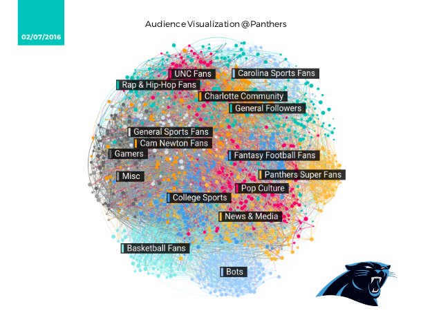 spatial_sauce's tweet photo. My personal favorite #NFLMap is actually a visualization created by Affinio that maps the makeup of @Panthers fans in '15/'16 during the 'Thers run to SB50, by aggregating social media data. Special shoutout to all the 'bot' @Panthers fans! #SpatialSauce #KeepPounding https://t.co/1bE6fS84Q6