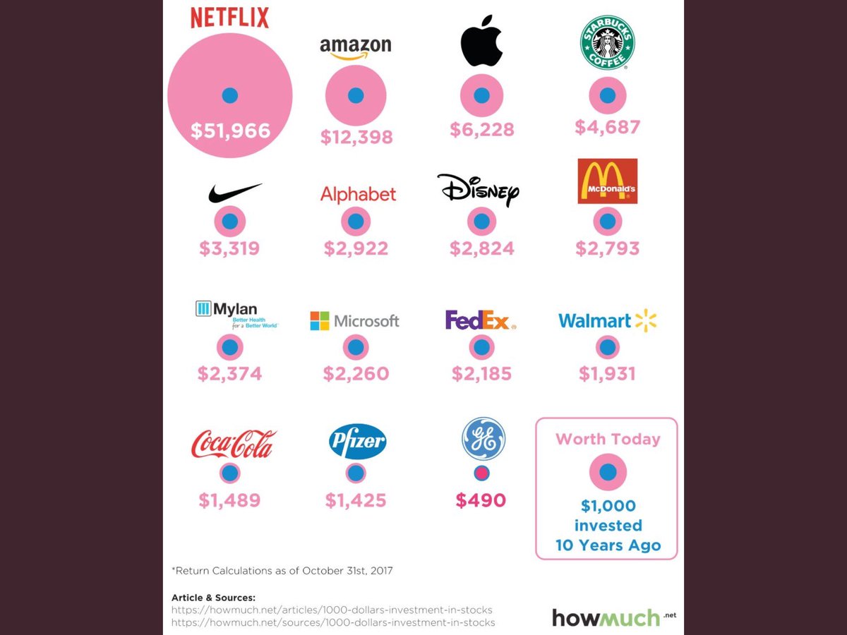 should you invest in netflix
