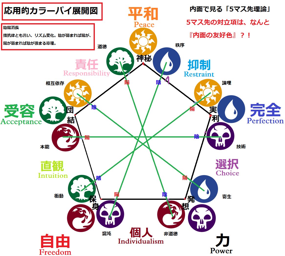 カラーパイを深化する Togetter