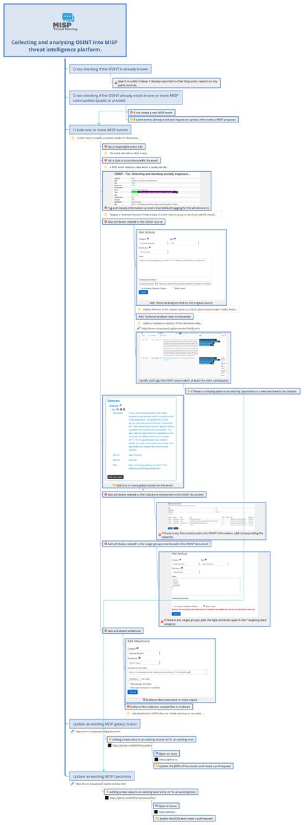 During a training, we had a simple question "What's your process to encode existing OSINT information into MISP?"  #ThreatIntel I started to document the process in @xmind github.com/adulau/misp-os… it's still very experimental and missing many steps. It will evolve.