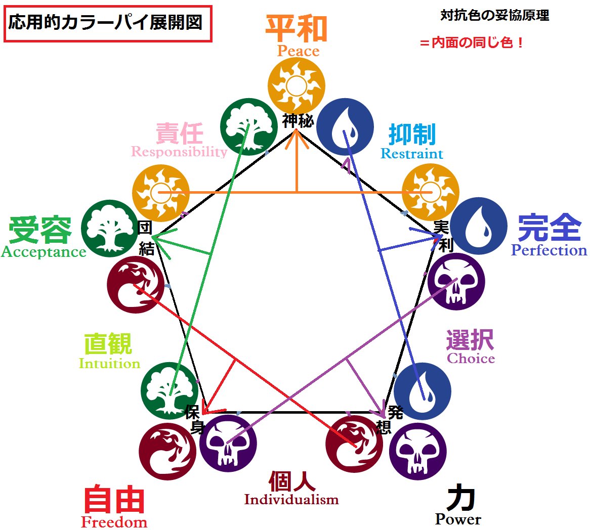 カラーパイを深化する Togetter